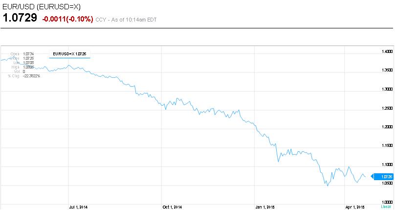 Euro-D&oacute;lar: Evoluci&oacute;n en el &uacute;ltimo a&ntilde;o